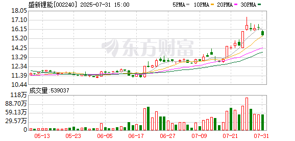 上海配资网 盛新锂能：累计回购公司股份9752800股