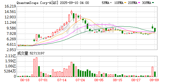 上海配资网 固态电池成功搭载电动摩托车 宁德时代、中创新航等对固态电池研发态度谨慎