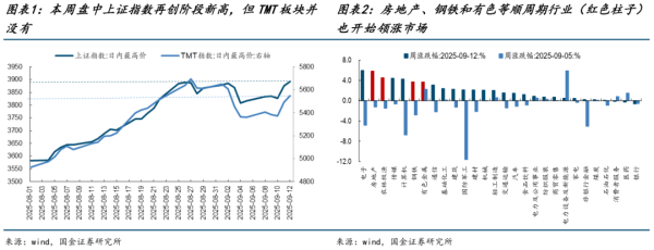 配资在线炒股 国金证券：市场风格转换 新的主线将逐步清晰