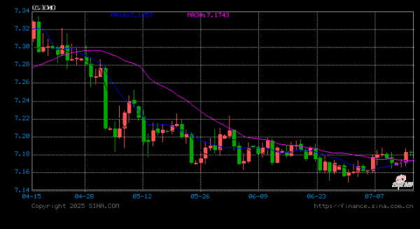 股票配资交易 年内离岸人民币对美元汇率涨超2%